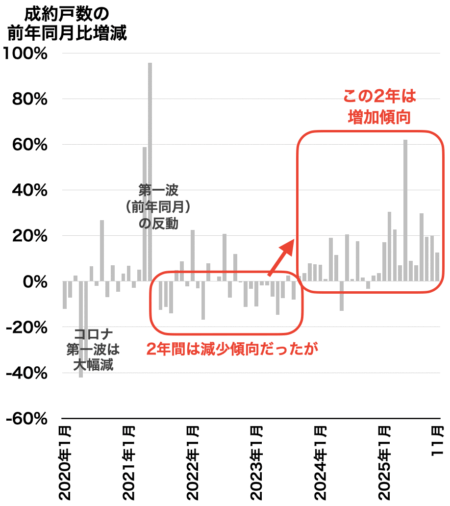 大阪府成約戸数の推移2025年12月
