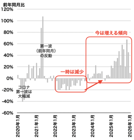 成約戸数の推移（埼玉）2026年2月