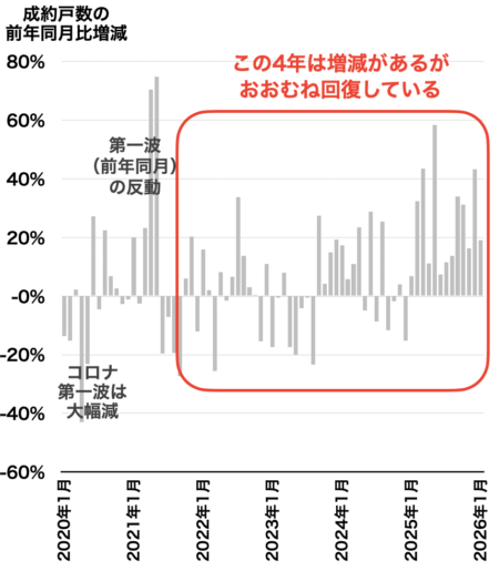 市内18区の成約戸数推移2026年2月