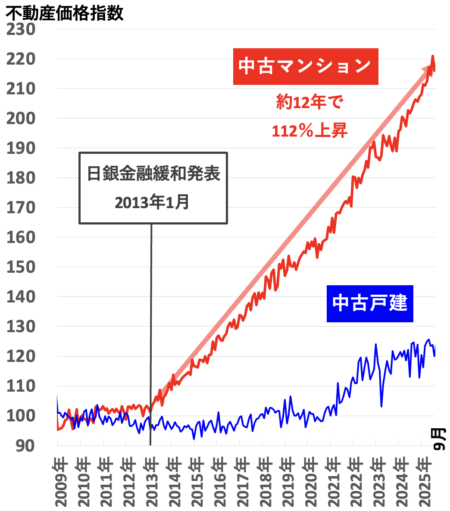 不動産価格指数（大阪）2026年1月