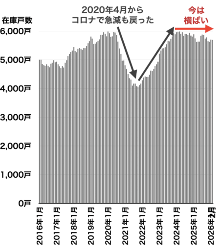 横浜の中古マンション在庫戸数の推移2026年3月