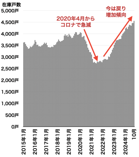 中古マンション在庫戸数の推移（千葉県）2024年11月