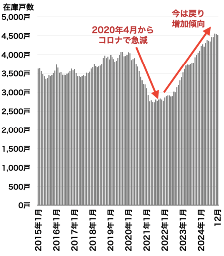 中古マンション在庫戸数の推移（千葉県）2025年1月