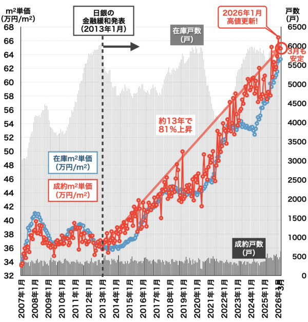 横浜の中古マンション相場2026年4月