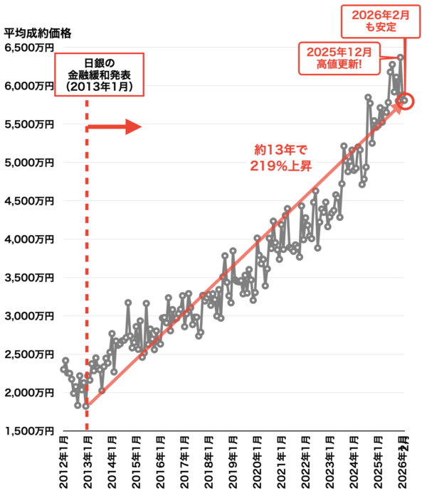 近畿圏市況レポート(大阪市内中心6区)2026年3月