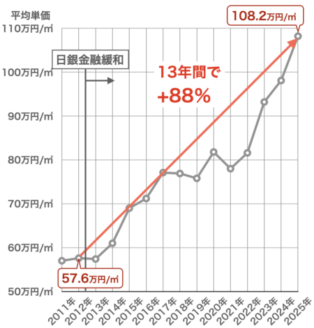 神奈川県の新築マンション価格推移2025
