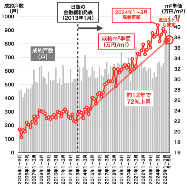 名古屋市内の中古マンション売買相場2025年9月