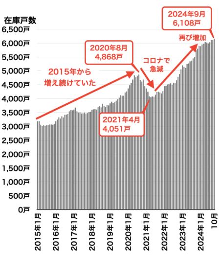 愛知県の中古マンション在庫戸数2024年11月