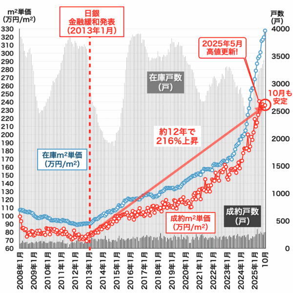 都心3区中古マンション相場2025年11月