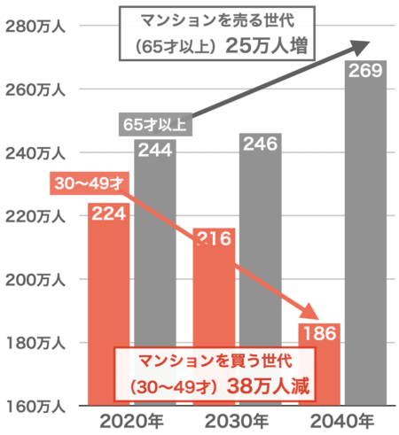 マンションを買う世代と売る世代の人口推移（大阪府）2023
