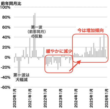 中古マンション成約戸数の推移（千葉県）2026年2月