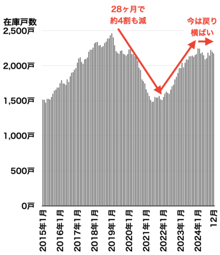 川崎の中古マンション在庫戸数の推移2025年1月