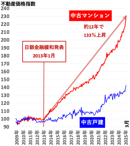 不動産価格指数（東京）2025年7月