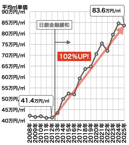 中部圏新築分譲マンション価格の推移2025