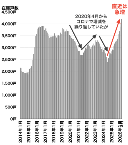 在庫戸数の推移（都心3区）2026年4月