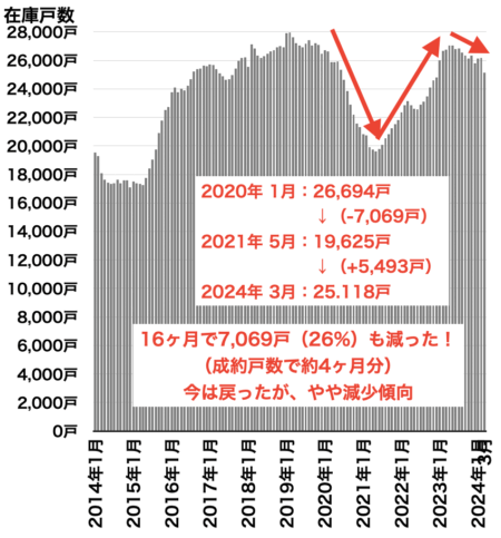 中古マンション在庫戸数の推移（東京都）2024年4月