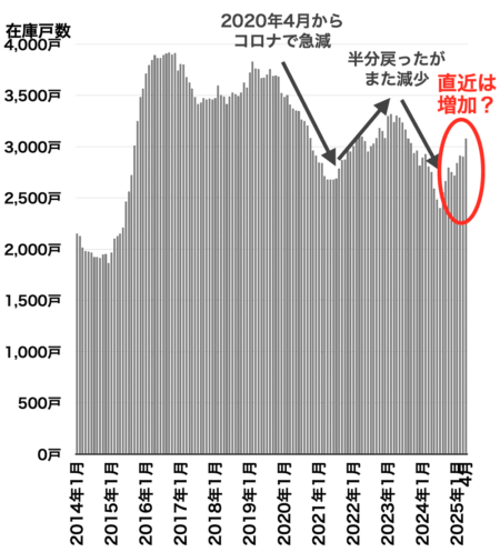 在庫戸数の推移（都心3区）2025年5月