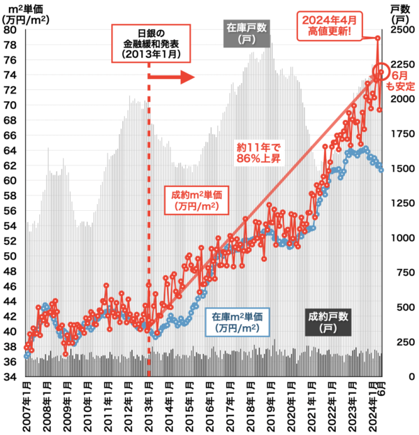 川崎の中古マンション価格推移2024年7月
