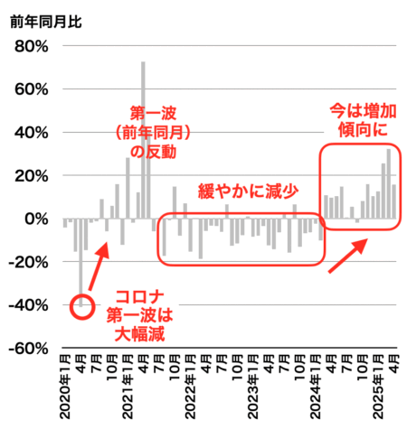 愛知県の成約戸数推移2025年5月