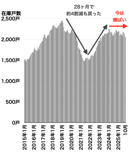 川崎の中古マンション在庫戸数の推移2025年11月