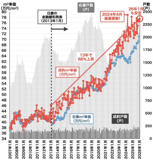 川崎市中古マンション相場2026年2月
