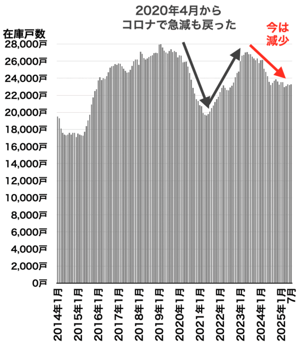 中古マンション在庫戸数の推移（東京都）2025年8月
