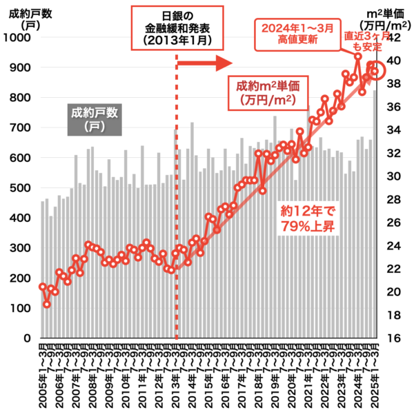 名古屋市内の中古マンション売買相場2025年4月