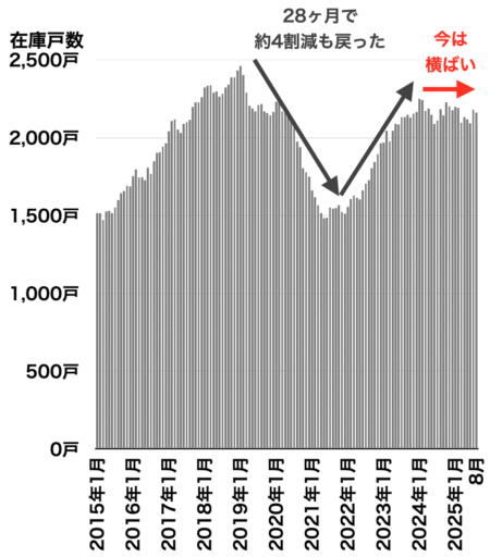 川崎の中古マンション在庫戸数の推移2025年9月