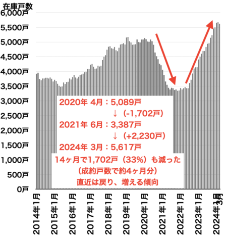 在庫戸数の推移（埼玉県）2024年4月