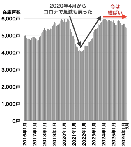 横浜の中古マンション在庫戸数の推移2026年6月