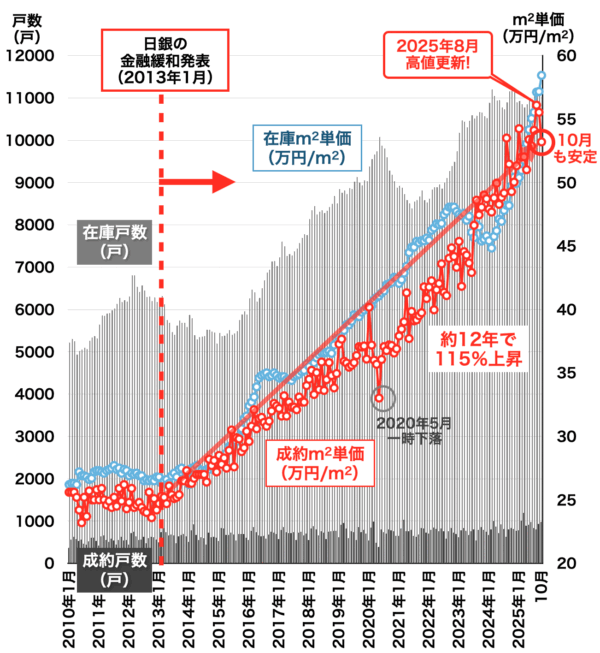 中古マンション価格と戸数（大阪府）2025年11月