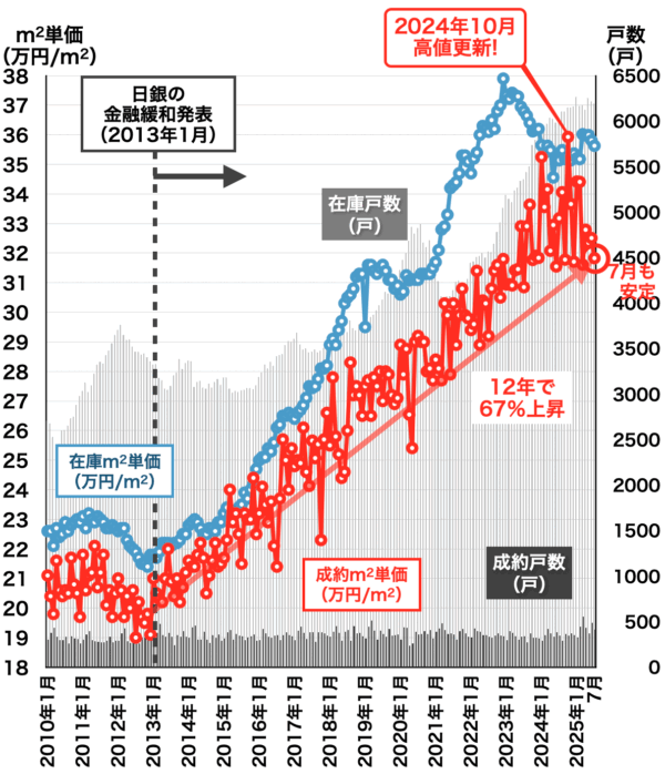 愛知県中古マンション価格と戸数2025年8月