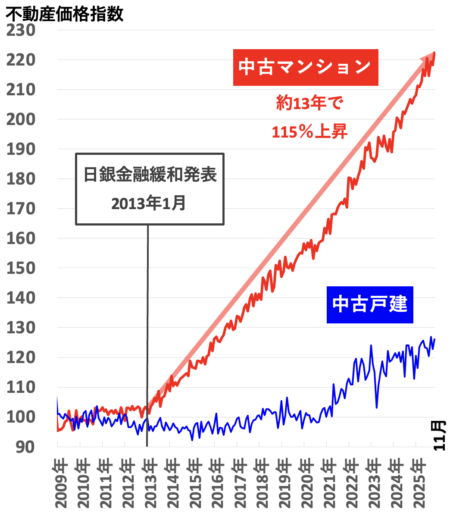 不動産価格指数（大阪）2026年3月