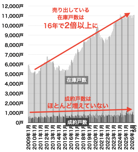 大阪府の中古マンション在庫と売出し戸数の推移2026年6月