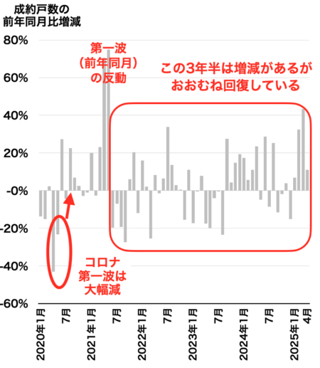 市内18区の成約戸数推移2025年5月