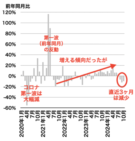 中古マンション成約戸数の推移（東京都）2024年11月