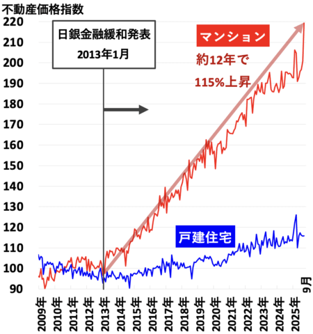 不動産価指数（愛知県）2026年1月