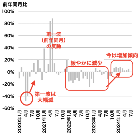 中古マンション成約戸数の推移（千葉県）2024年8月