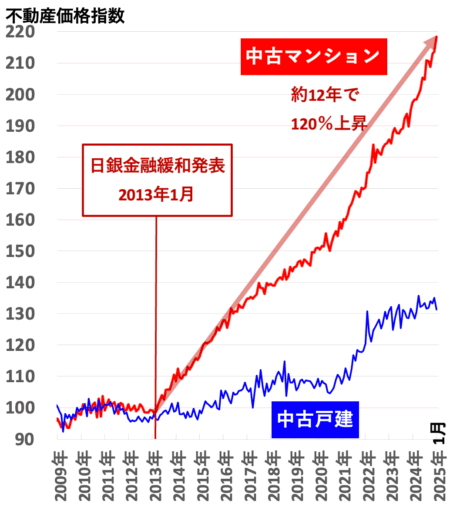 不動産価格指数（東京）2025年5月