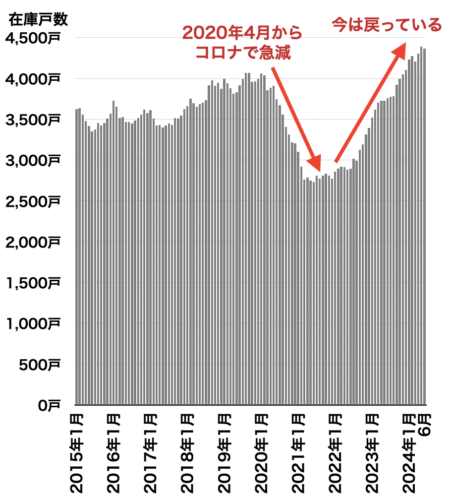 中古マンション在庫戸数の推移（千葉県）2024年7月