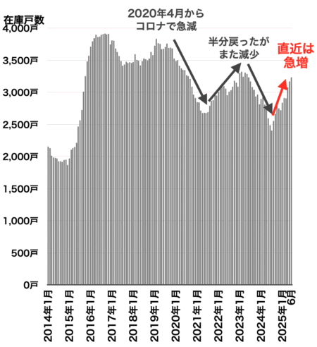 在庫戸数の推移（都心3区）2025年7月