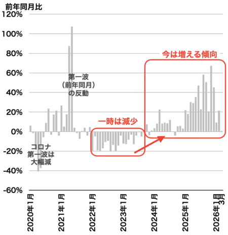 成約戸数の推移（埼玉）2026年4月