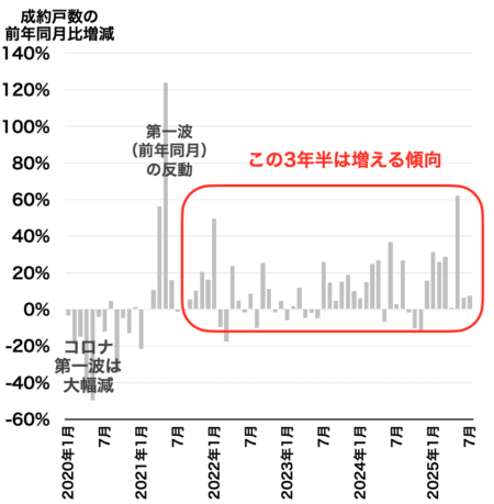 市内6区成約戸数2025年8月