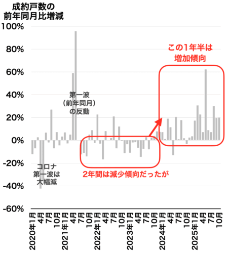大阪府成約戸数の推移2025年11月