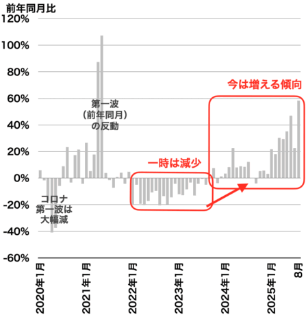 成約戸数の推移（埼玉）2025年9月