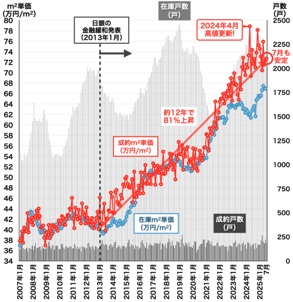 川崎市中古マンション相場2025年8月