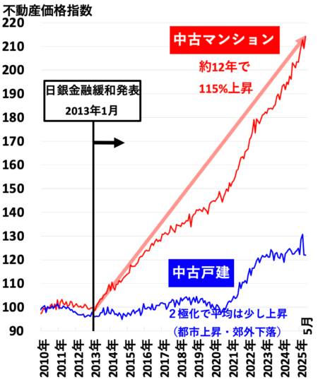 不動産価格指数（南関東）2025年9月