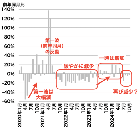 横浜の中古マンション成約戸数の推移2024年11月