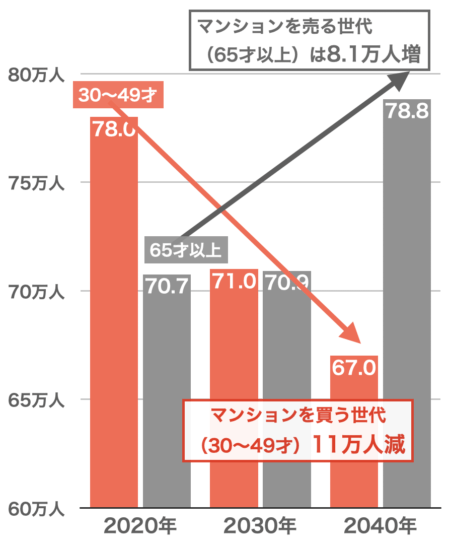 マンションを買う世代と売る世代の人口推移（大阪市）2023