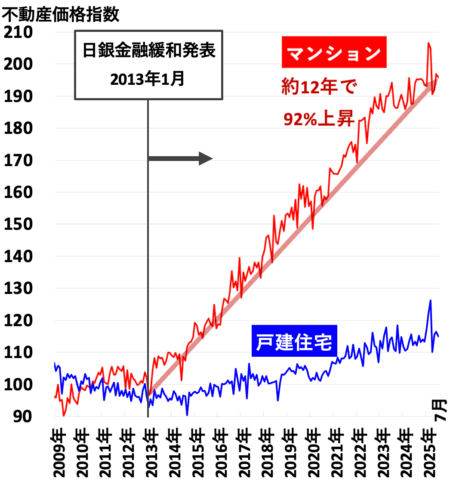 不動産価指数（愛知県）2025年11月